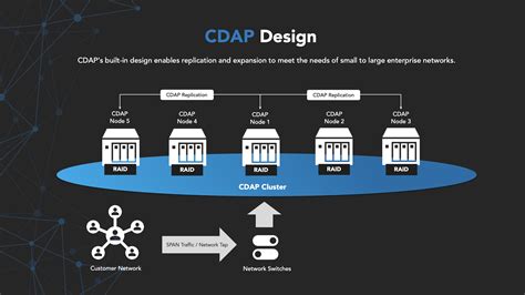 CDAP Platform Overview .